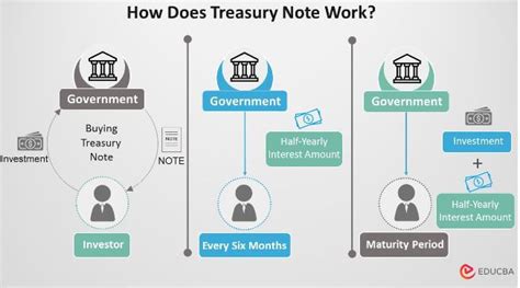 how treasury notes work.